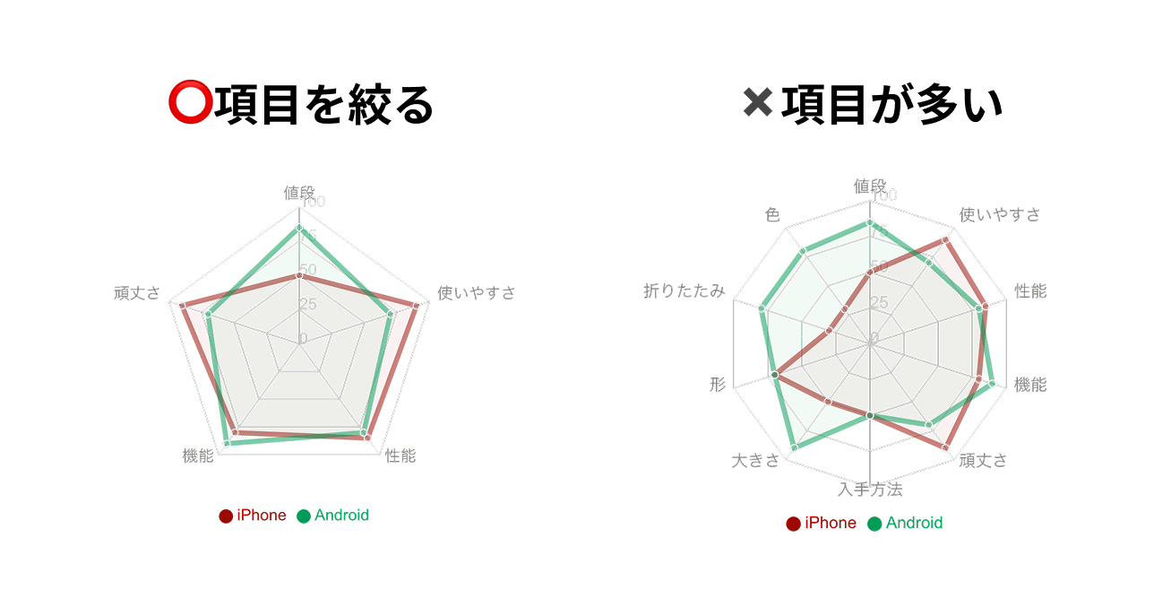 項目数が多いレーダーチャートは直感的に分かりづらい